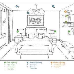 Cách Bố Trí Ánh Sáng Cho Phòng Ngủ Của Bạn